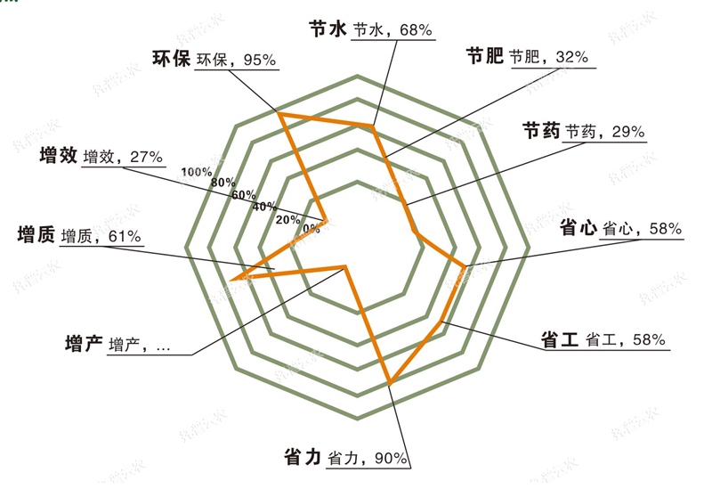 水肥一体化技术优点.jpg